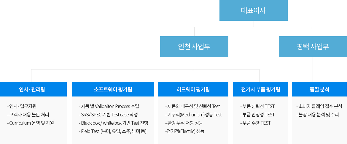 조직도